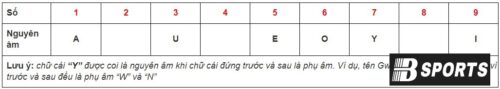 Cách tính chỉ số linh hồn theo tên trong nhân số học