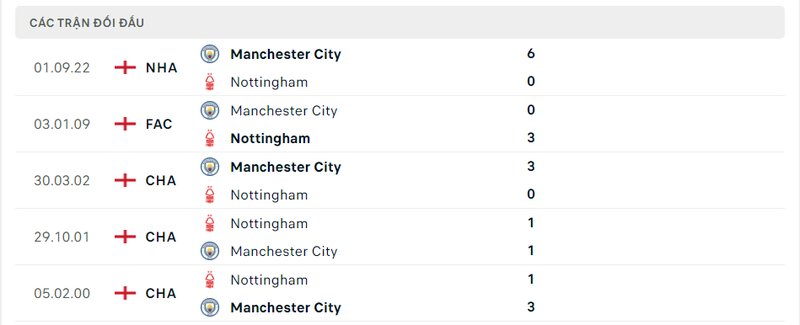 Kết quả đối đầu giữa Nottingham Forest vs Man City trước kia