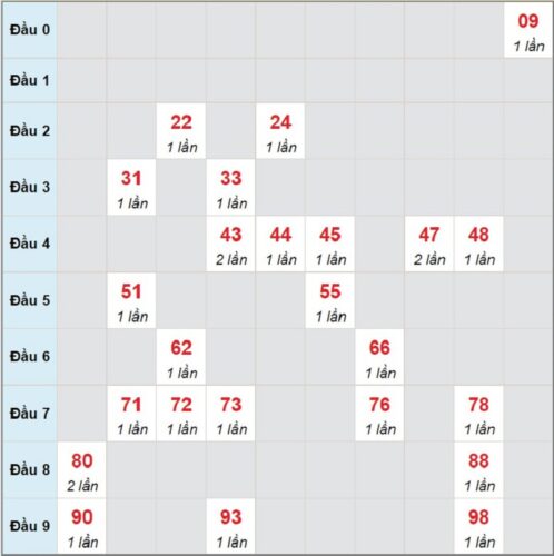Soi cầu XSMT 24/02/2023, dự đoán kqxs miền Trung 24/02/2023 đài XS Ninh Thuận