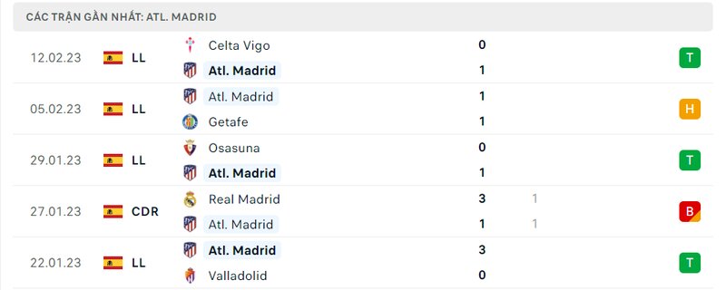 Thành tích 5 trận vừa qua của Atletico Madrid