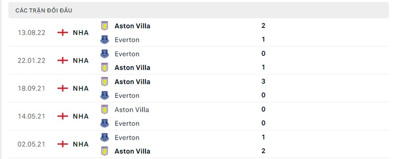 Kết quả đối đầu giữa Everton vs Aston Villa trước kia