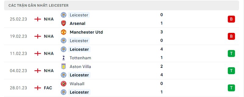 Thành tích 5 trận vừa qua của Leicester City
