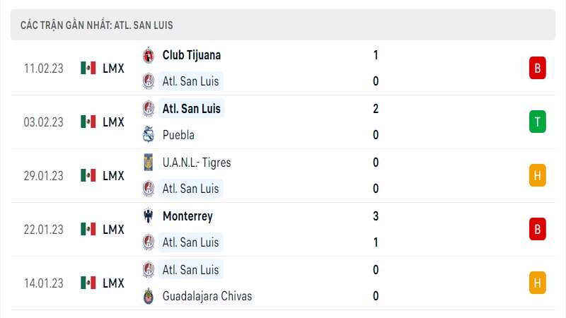 Thành tích ra sân gần đây của Atletico San Luis