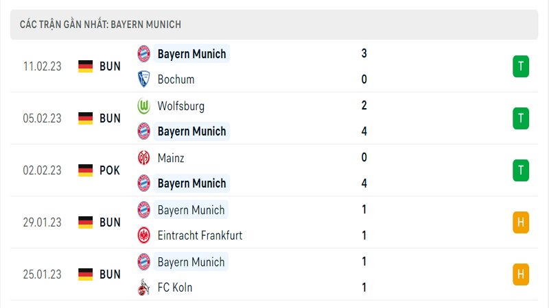 Thành tích ra sân gần đây của Bayern Munich