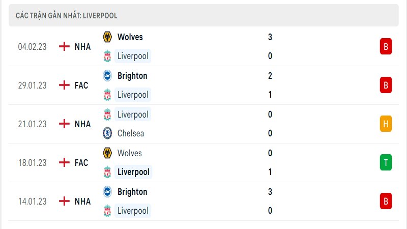 Thành tích ra sân gần đây của Liverpool