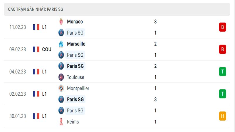 Thành tích ra sân gần đây của PSG