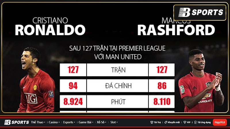 Giới mộ điệu nói gì khi Rashford san bằng thành tích Ronaldo
