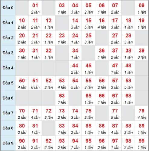 Soi cầu XSMB 14/03/2023 các cặp số lô tô được chơi nhiều nhất