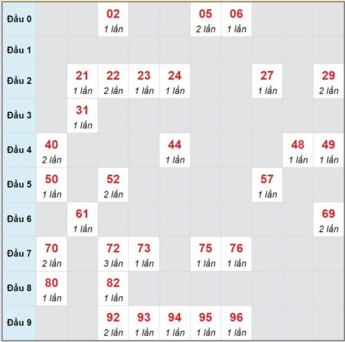 Soi cầu XSMB 21/03/2023 các cặp số lô tô được chơi nhiều nhất