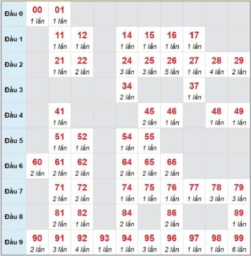 Soi cầu XSMB 23/03/2023 các cặp số lô tô được chơi nhiều nhất