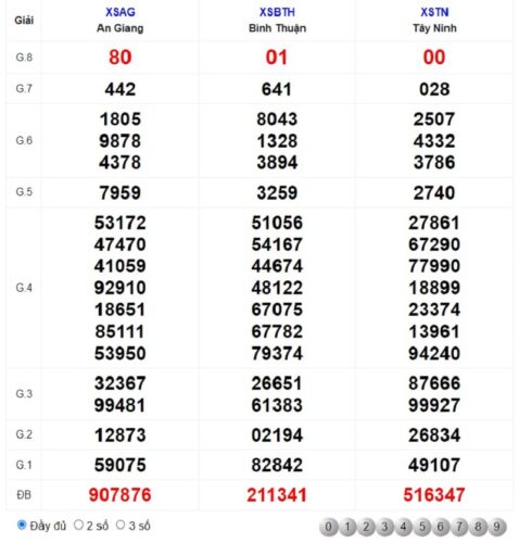 Cách xem soi cầu dự đoán XSMN 09/03/2023 Thứ Năm hôm nay