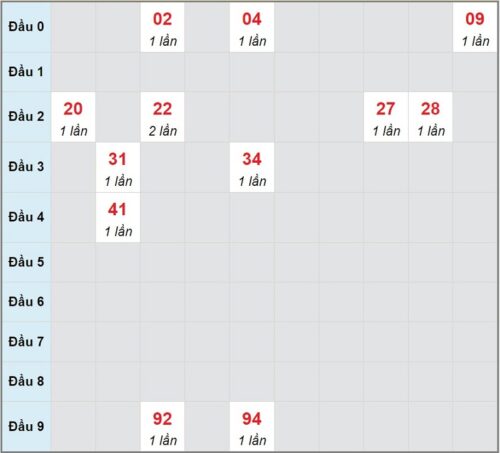 Soi cầu XSMN 12/03/2023, dự đoán kqxs miền Nam 12/03/2023 đài XS Tiền Giang