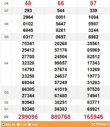 Soi cầu XSMN 12/03/2023, dự đoán kqxs miền Nam 12/03/2023 đài XS Đà Lạt