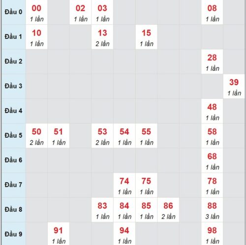 Soi cầu XSMT 09/03/2023, dự đoán kqxs miền Trung 09/03/2023 đài XS Bình Định