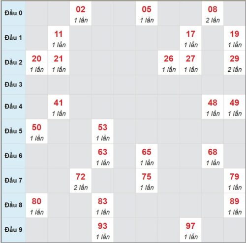Soi cầu XSMT 10/03/2023, dự đoán kqxs miền Trung 10/03/2023 đài XS Ninh Thuận