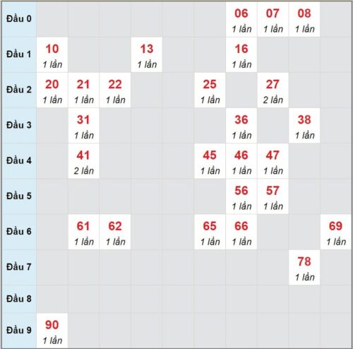 Soi cầu XSMT 14/03/2023, dự đoán kqxs miền Trung 14/03/2023 đài XS Quảng Nam