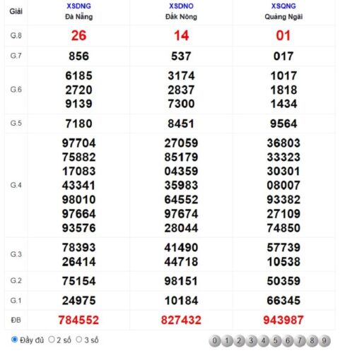 Lịch mở thưởng kết quả xổ số miền Trung T2-CN