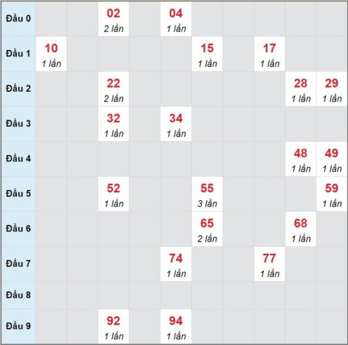 Soi cầu XSMT 19/03/2023, dự đoán kqxs miền Trung 19/03/2023 đài XS Kon Tum