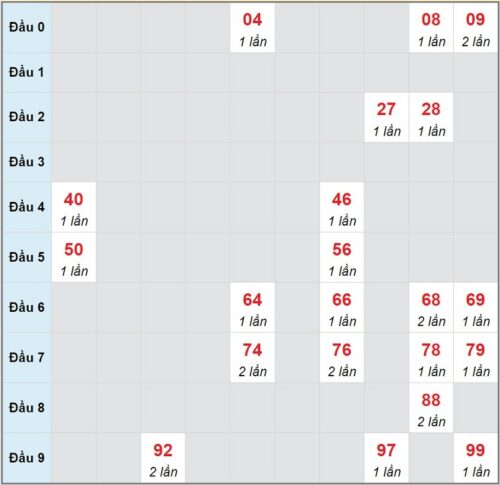 Soi cầu XSMT 22/03/2023, dự đoán kqxs miền Trung 22/03/2023 đài XS Khánh Hòa