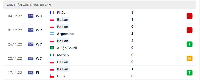lịch sử ra sân 5 trận gần nhất của Ba Lan