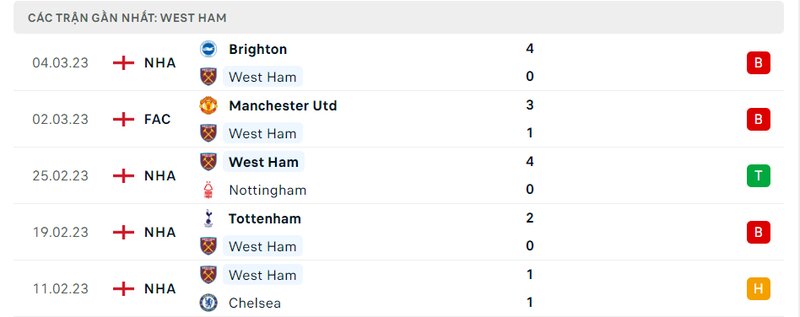 Thành tích 5 trận vừa qua của West Ham