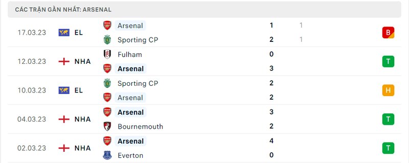 Kết quả 5 lần ra sân gần nhất của Arsenal