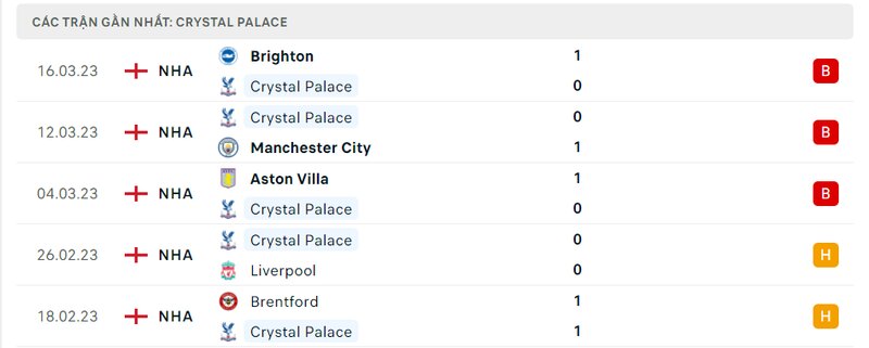 Kết quả 5 lần ra sân gần nhất của Crystal Palace