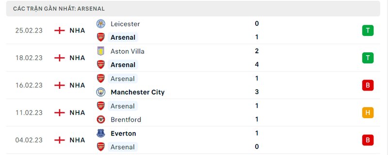 Thành tích 5 trận vừa qua của Arsenal
