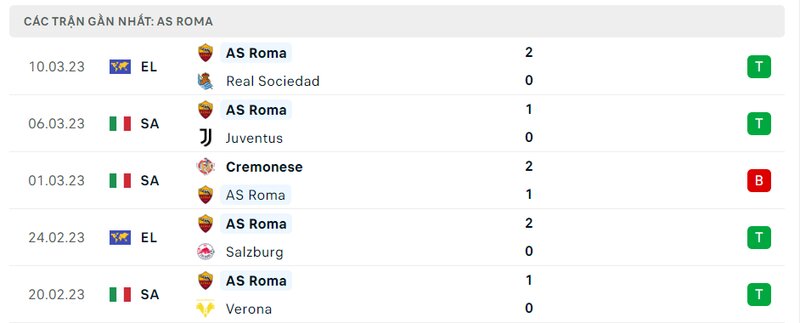 Kết quả 5 lần ra sân gần nhất của AS Roma