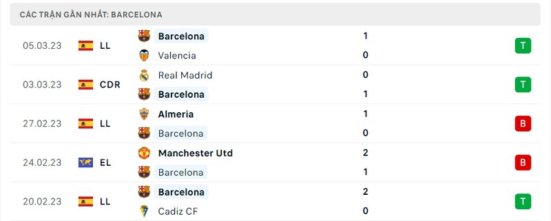 Kết quả 5 lần ra sân gần nhất của Barcelona
