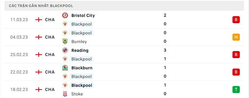 Kết quả 5 lần ra sân gần nhất của Blackpool