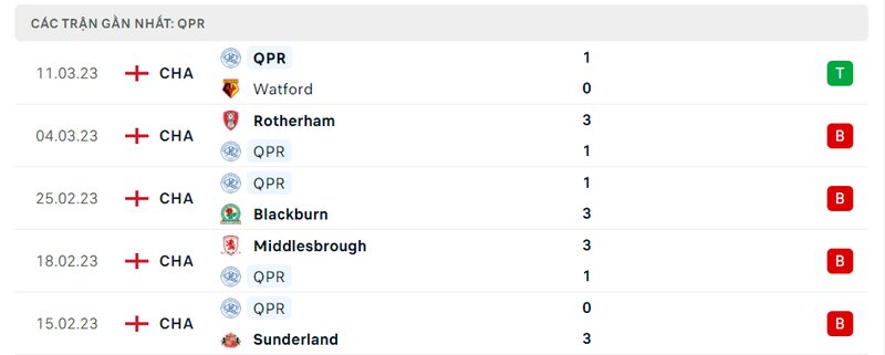 Kết quả 5 lần ra sân gần nhất của QPR