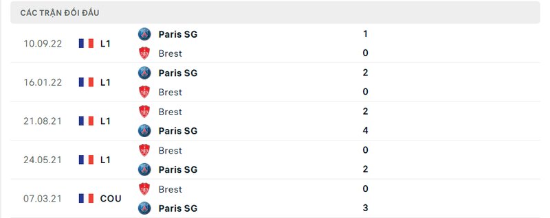 Kết quả đối đầu giữa Brest vs PSG trước kia