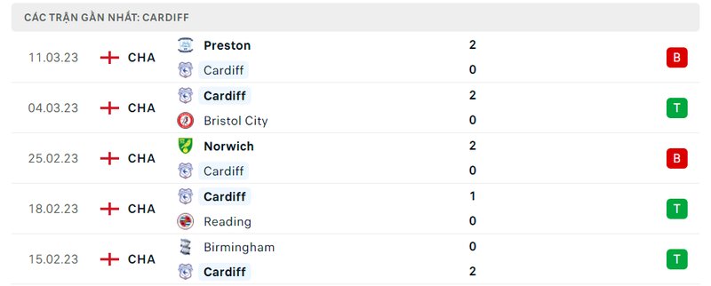 Kết quả 5 lần ra sân gần nhất của Cardiff