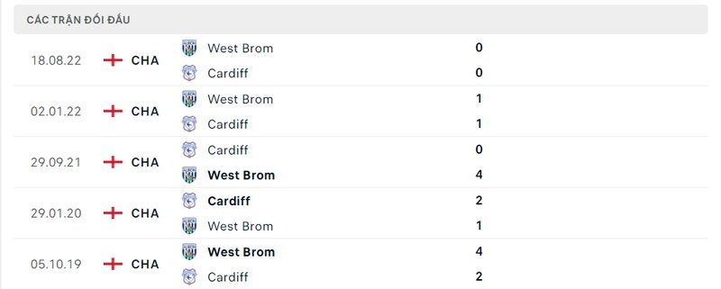 Kết quả đối đầu giữa Cardiff vs West Brom trước kia