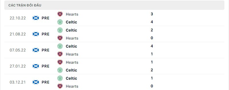 Kết quả đối đầu giữa Celtic vs Hearts trước kia