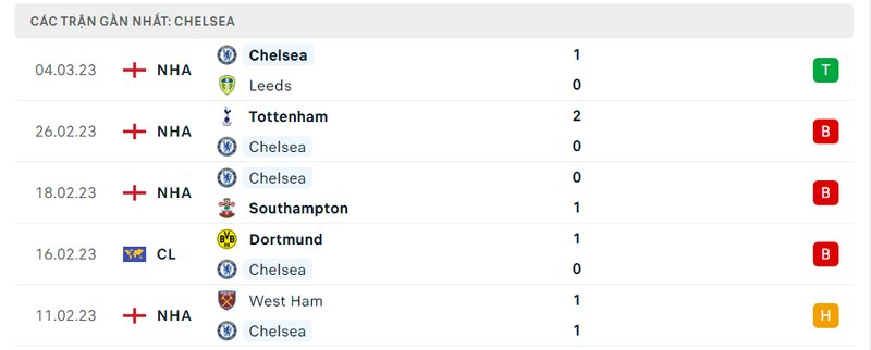 Thành tích 5 trận vừa qua của Chelsea