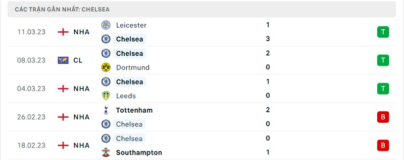 Kết quả 5 lần ra sân gần nhất của Chelsea