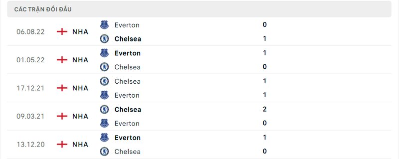 Kết quả đối đầu giữa Chelsea vs Everton trước kia