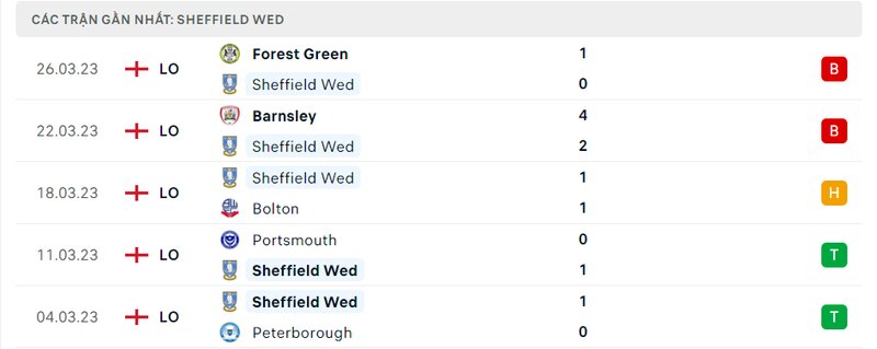 lịch sử 5 trận gần nhất của Sheffield Wednesday