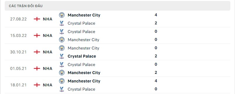 Kết quả đối đầu giữa Crystal Palace vs Man City trước kia
