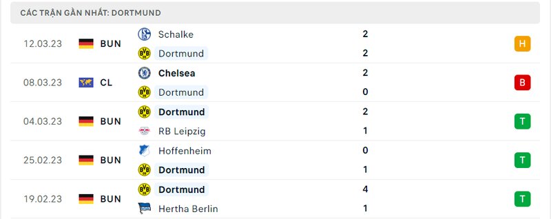 Kết quả 5 lần ra sân gần nhất của Dortmund