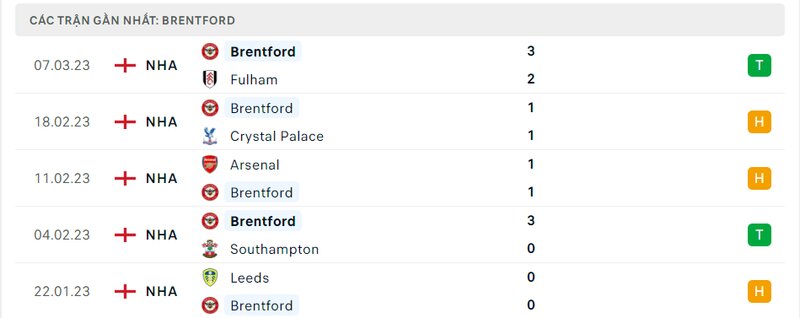 Thành tích 5 trận vừa qua của Brentford