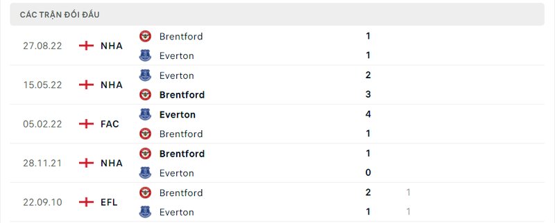 Kết quả đối đầu giữa Everton vs Brentford trước kia