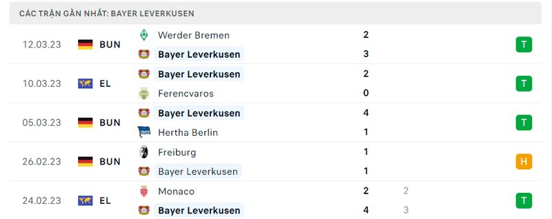 Kết quả 5 lần ra sân gần nhất của Leverkusen