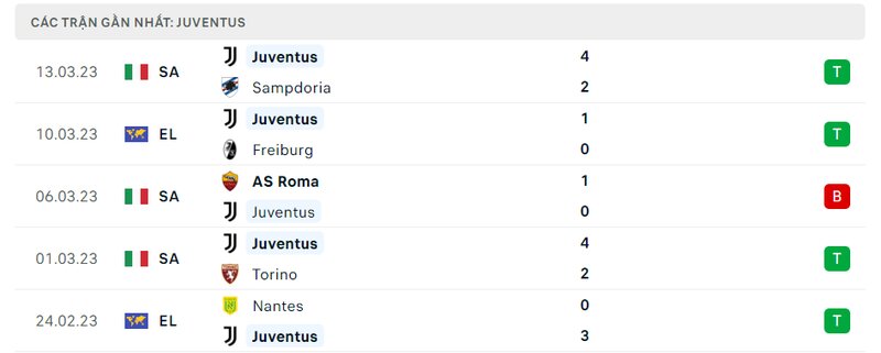 Kết quả 5 lần ra sân gần nhất của Juventus