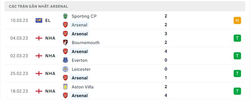 Thành tích 5 trận vừa qua của Arsenal