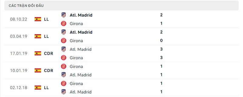 Kết quả đối đầu giữa Girona vs Atletico Madrid trước kia