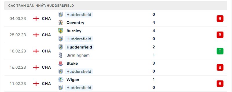 Thành tích 5 trận vừa qua của Huddersfield