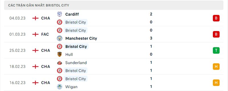 Thành tích 5 trận vừa qua của Bristol City